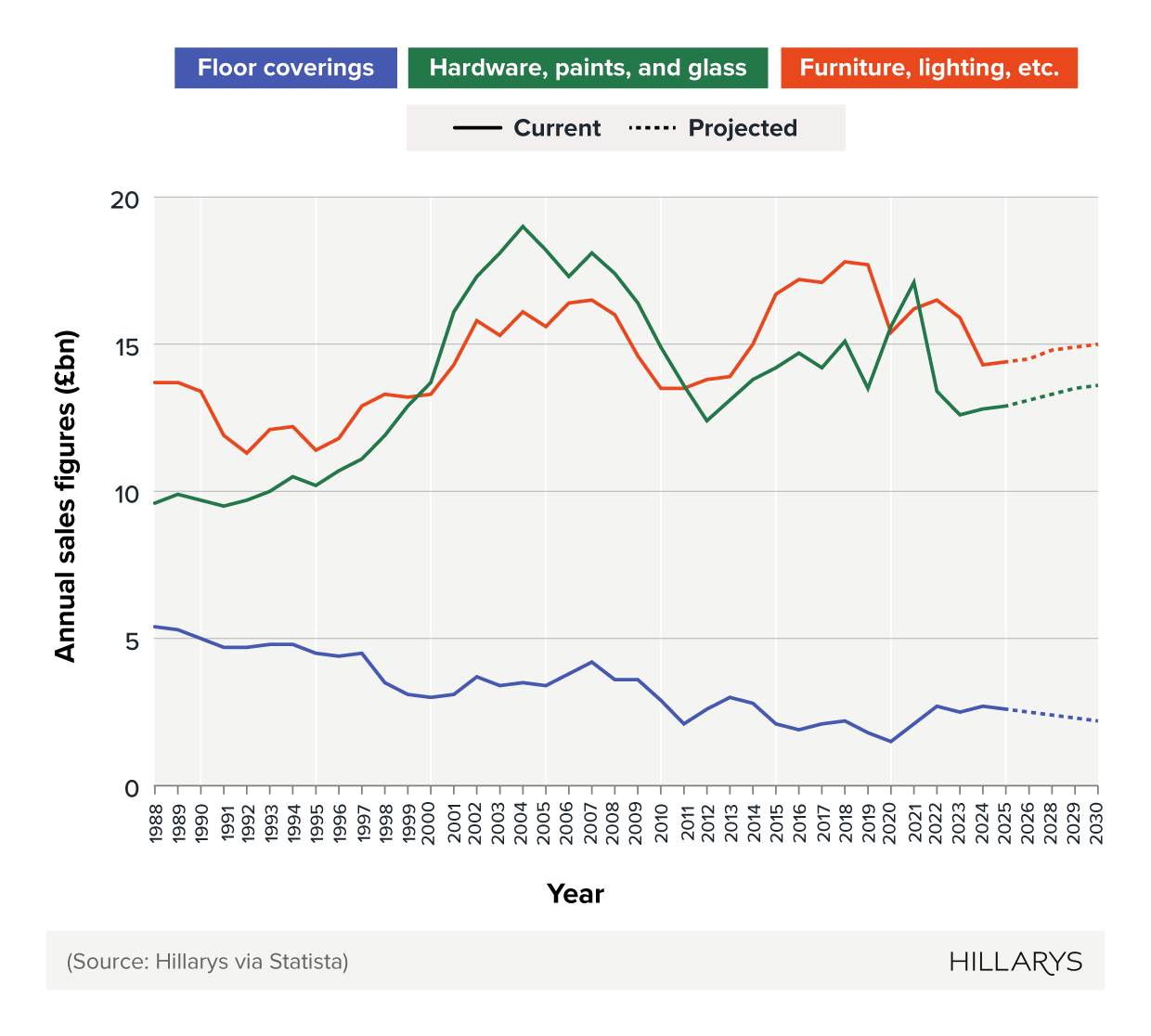 Comparative line graph showing annual sales figures for different areas of the UK’s DIY and decorating sector over time.