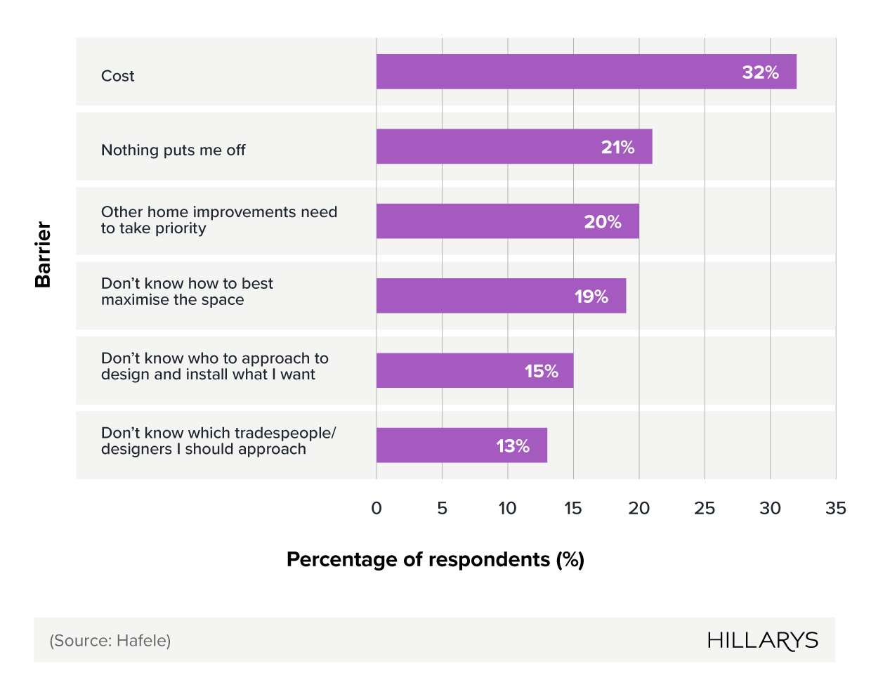 Bar chart showing the most common barriers to utilising the space under a staircase for UK homeowners.