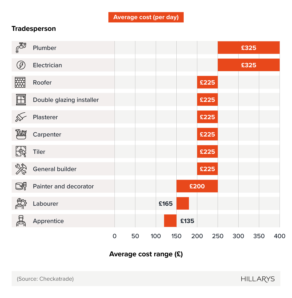 Floating bar chart showing typical labour costs when renovating a house.