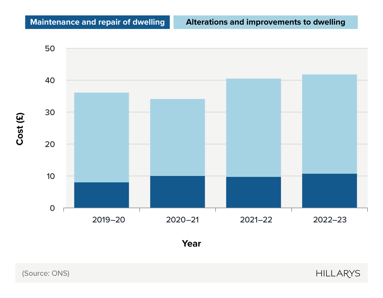 Stacked bar chart showing average weekly household expenditure in the UK on home maintenance, repair, alterations, and improvements.